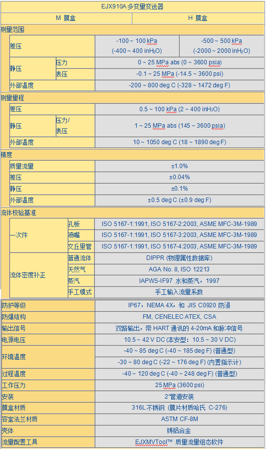 EJX910A多變量變送器