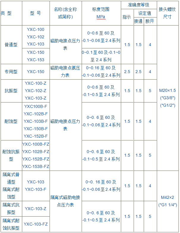 HT系列磁助電接點壓力表